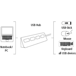 Hama USB 2.0 Hub 1:4, napájení USB, bílý