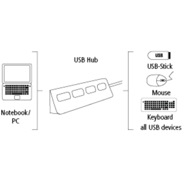 Hama USB 2.0 Hub 1:4, napájení USB, bílý